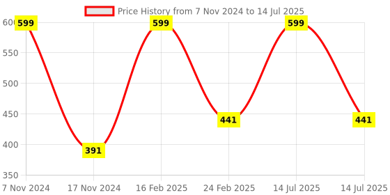 myntra.com Ascension Warm White LED Ball String Lights - 3 m ascension Price History Graph from 7 Nov 2024 to 14 Jul 2025