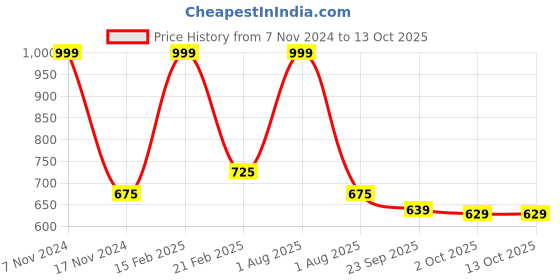 myntra.com Ascension Warm White LED Star Shaped String Lights ascension Price History Graph from 7 Nov 2024 to 12 Oct 2025