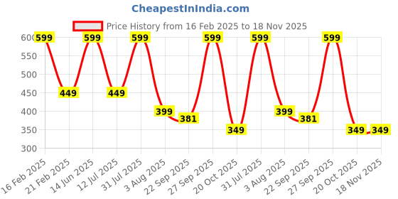 myntra.com Ascension Welcome Dog Curio Decorative Showpiece ascension Price History Graph from 16 Feb 2025 to 17 Nov 2025