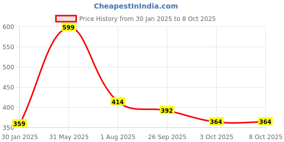 myntra.com Ascension White 14 Pieces Water Drop Shape LED Fairy String Lights ascension Price History Graph from 30 Jan 2025 to 7 Oct 2025