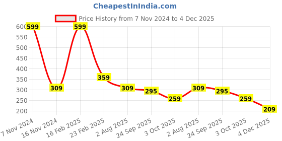 myntra.com Ascension White 2W 240 Lumens COB Wall Switch Lights Wall Lamps ascension Price History Graph from 7 Nov 2024 to 4 Dec 2025