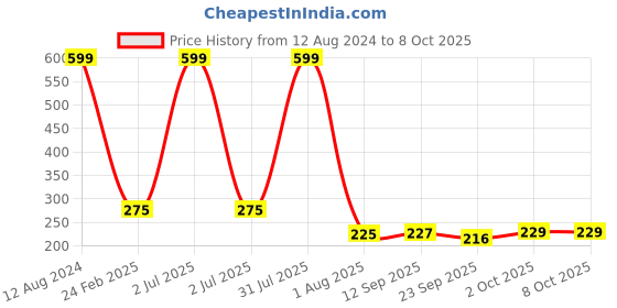 myntra.com Ascension White 40 LED Bulbs String Lights ascension Price History Graph from 12 Aug 2024 to 8 Oct 2025