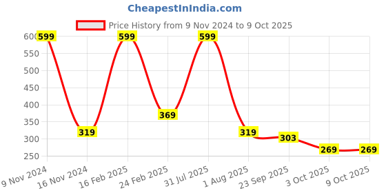 myntra.com Ascension White 40 LED Bulbs String Lights ascension Price History Graph from 9 Nov 2024 to 8 Oct 2025