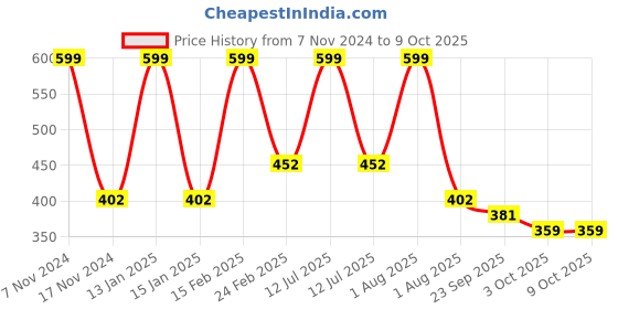 myntra.com Ascension White Floral Shaped String Lights ascension Price History Graph from 7 Nov 2024 to 9 Oct 2025