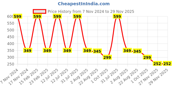 myntra.com Ascension Yellow 2 Pieces Subh Labh Side Door Toran ascension Price History Graph from 7 Nov 2024 to 29 Nov 2025