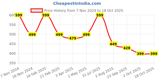 myntra.com Ascension Yellow & Brown Textured Pair of Birds Sitting On Tree Branch Figurine Showpiece ascension Price History Graph from 7 Nov 2024 to 17 Oct 2025