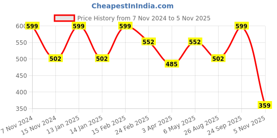 myntra.com Ascension Yellow Globe Rattan Ball String Lights ascension Price History Graph from 7 Nov 2024 to 5 Nov 2025