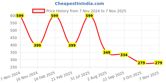myntra.com Ascension Yellow Metal Figurine Small Ganesha Statue Showpieces ascension Price History Graph from 7 Nov 2024 to 3 Nov 2025