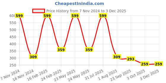 myntra.com Ascension Yellow Rice Shaped String Lights ascension Price History Graph from 7 Nov 2024 to 1 Dec 2025