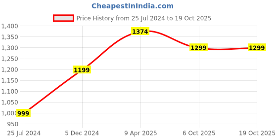 myntra.com ASCIIBLUES French Cufflink Shirt asciiblues Price History Graph from 25 Jul 2024 to 17 Oct 2025