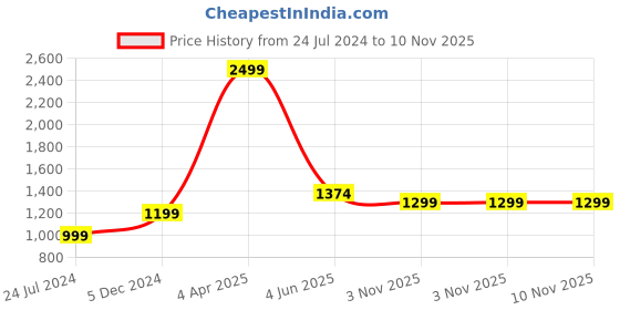myntra.com ASCIIBLUES Spread Collar Cotton French Cuff Shirt asciiblues Price History Graph from 24 Jul 2024 to 9 Nov 2025