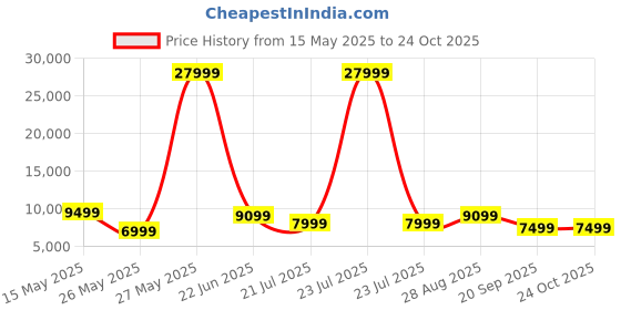 myntra.com ASE GAMING Grey Gold Series Footrest Neck & Lumbar Pillow Gaming Chair ase gaming Price History Graph from 15 May 2025 to 24 Oct 2025