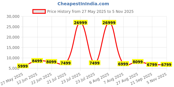 myntra.com ASE GAMING Red 180 Degree Recline Adjustable Neck & Lumbar Pillow Gaming Chair ase gaming Price History Graph from 27 May 2025 to 2 Nov 2025