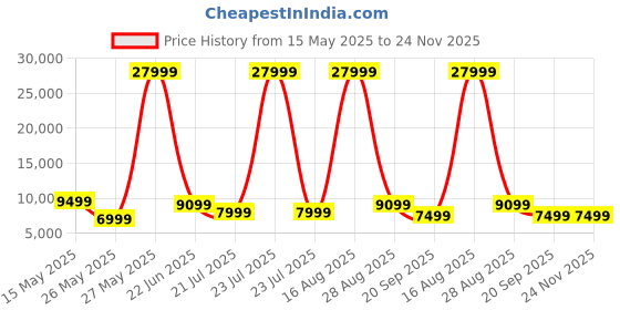 myntra.com ASE GAMING Red Gold Series Footrest Neck & Lumbar Pillow Gaming Chair ase gaming Price History Graph from 15 May 2025 to 24 Nov 2025