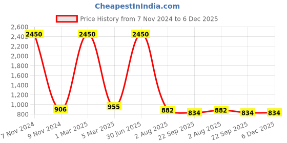 myntra.com ASE Men Blue Cricket Non-Marking Shoes ase Price History Graph from 7 Nov 2024 to 6 Dec 2025