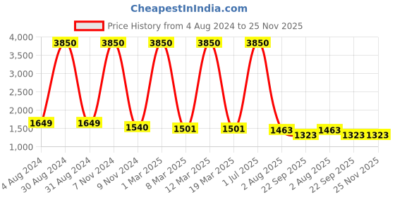 myntra.com ASE Men Cricket Non-Marking Shoes ase Price History Graph from 4 Aug 2024 to 24 Nov 2025