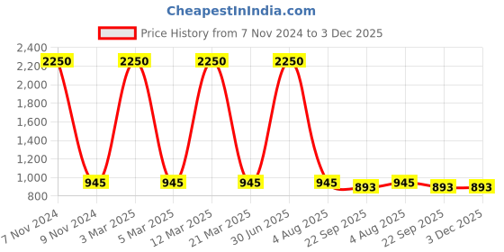 myntra.com ASE Men Green Cricket Non-Marking Shoes ase Price History Graph from 7 Nov 2024 to 3 Dec 2025
