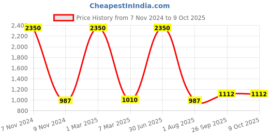 myntra.com ASE Men Red Badminton Non-Marking Shoes ase Price History Graph from 7 Nov 2024 to 9 Oct 2025