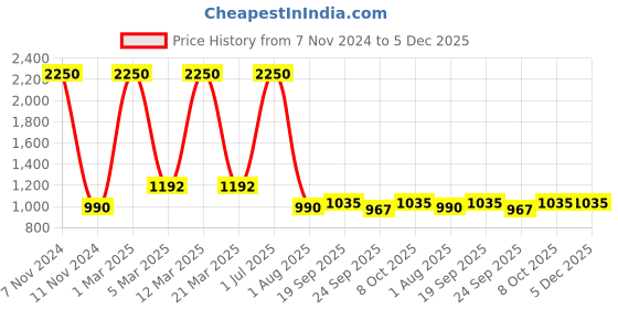 myntra.com ASE Men Red Cricket Non-Marking Shoes ase Price History Graph from 7 Nov 2024 to 5 Dec 2025