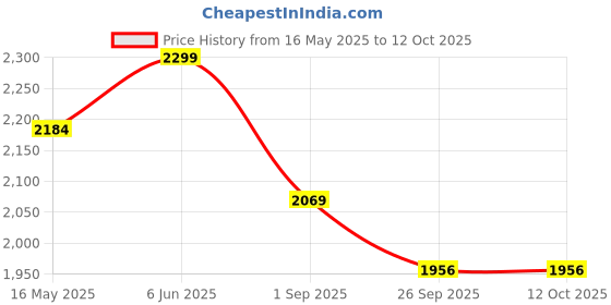 myntra.com ASH AND ROH Set Of 12Beige Solid Hanger ash and roh Price History Graph from 16 May 2025 to 11 Oct 2025