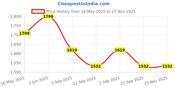 myntra.com ASH AND ROH Set Of 20 Brown Wooden Hangers ash and roh Price History Graph from 16 May 2025 to 24 Nov 2025
