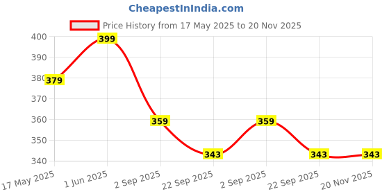 myntra.com ASH AND ROH Set Of 4 Brown Wooden Hangers ash and roh Price History Graph from 17 May 2025 to 20 Nov 2025