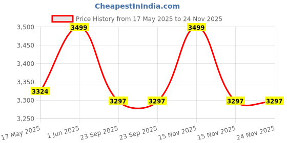 myntra.com ASH AND ROH Set Of 50 Brown Wooden Hangers ash and roh Price History Graph from 17 May 2025 to 23 Nov 2025
