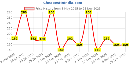 myntra.com Ashbee Aloe Vera Neem Face Wash For Acne - 100 ml ashbee Price History Graph from 8 May 2025 to 24 Nov 2025