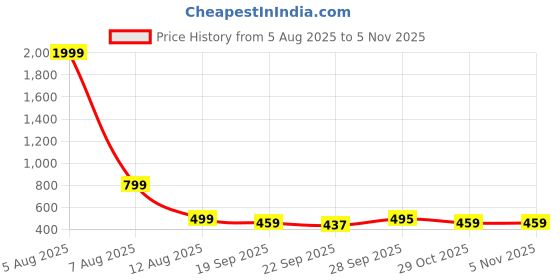 myntra.com AshcrafZee Women Backpack ashcrafzee Price History Graph from 5 Aug 2025 to 2 Nov 2025