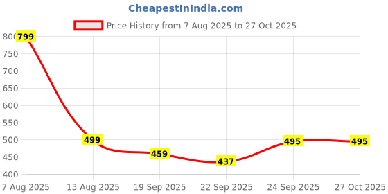 myntra.com AshcrafZee Women Backpack ashcrafzee Price History Graph from 7 Aug 2025 to 26 Oct 2025