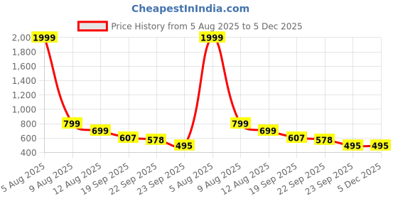 myntra.com AshcrafZee Women Colourblocked Backpack ashcrafzee Price History Graph from 5 Aug 2025 to 5 Dec 2025