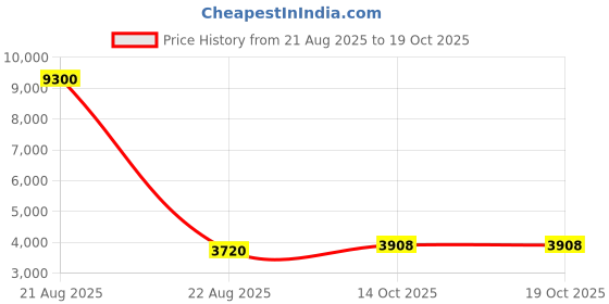 myntra.com ASHEERA Abstract Printed Square Neck Smocked Fit & Flare Dress asheera Price History Graph from 21 Aug 2025 to 19 Oct 2025