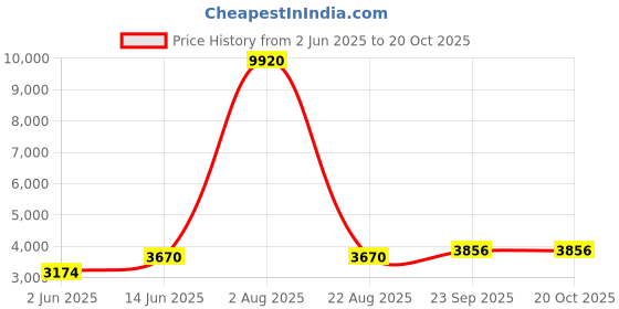 myntra.com ASHEERA Embroidered Pure Cotton Tunic & Trousers Co-Ords asheera Price History Graph from 2 Jun 2025 to 20 Oct 2025
