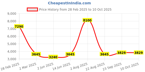 myntra.com ASHEERA Printed Top, Dupatta & Palazzos Co-Ord Set asheera Price History Graph from 28 Feb 2025 to 10 Oct 2025