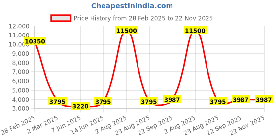 myntra.com ASHEERA Printed Tunic & Trousers Co Ord Set asheera Price History Graph from 28 Feb 2025 to 22 Nov 2025
