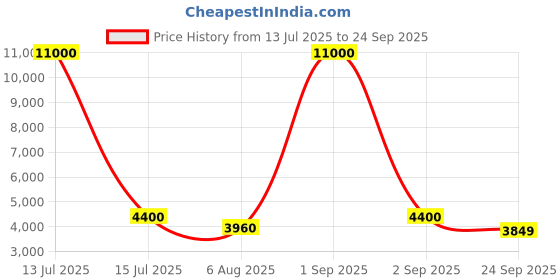 myntra.com ASHEERA Summer In Dream Land Women Flared Sleeve Maxi Dress asheera Price History Graph from 13 Jul 2025 to 24 Sep 2025