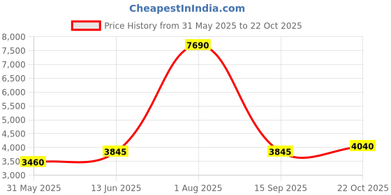 myntra.com ASHEERA Women Cotton Floral Printed Maxi Dress asheera Price History Graph from 31 May 2025 to 22 Oct 2025