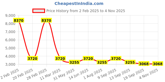myntra.com ASHEERA Women Ethnic Motifs Print Puff Sleeve Fit & Flare Dress asheera Price History Graph from 2 Feb 2025 to 3 Nov 2025