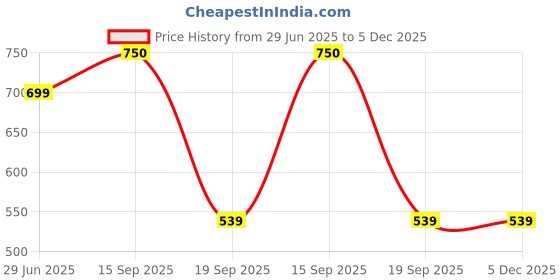 myntra.com ASHISH PRINT Women Kurta ashish print Price History Graph from 29 Jun 2025 to 5 Dec 2025