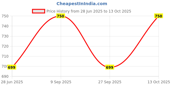 myntra.com ASHISH PRINT Women Printed A-Line Kurta ashish print Price History Graph from 28 Jun 2025 to 13 Oct 2025