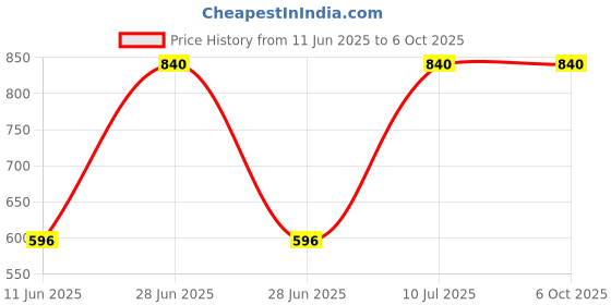 myntra.com ASHISH TRADERS Unisex Set Of 2 Cotton Booties ashish traders Price History Graph from 11 Jun 2025 to 5 Oct 2025