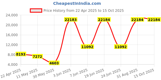 myntra.com ASHITA FERNANDES Linen Basic Jumpsuit ashita fernandes Price History Graph from 22 Apr 2025 to 15 Oct 2025