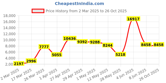 myntra.com ASHITA FERNANDES Women Floral Linen Shorts ashita fernandes Price History Graph from 2 Mar 2025 to 25 Oct 2025