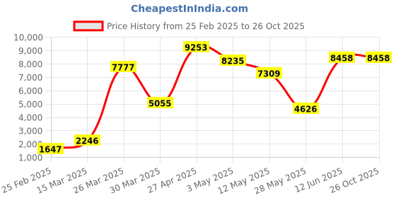 myntra.com ASHITA FERNANDES Women Linen Shorts ashita fernandes Price History Graph from 25 Feb 2025 to 26 Oct 2025