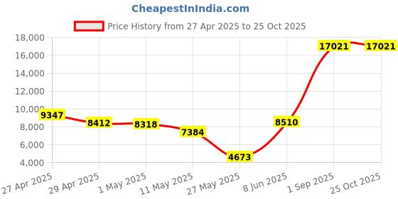 myntra.com ASHITA FERNANDES Women Regular Fit Regular Shorts ashita fernandes Price History Graph from 27 Apr 2025 to 24 Oct 2025
