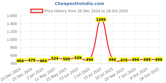 myntra.com Ashlee Embroidered A-Line Top ashlee Price History Graph from 20 Dec 2024 to 17 Oct 2025