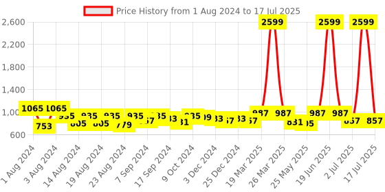 myntra.com Ashlee Ethnic Motifs Yoke Design Thread & Mirror Work A-Line Kurta with Trousers ashlee Price History Graph from 1 Aug 2024 to 17 Jul 2025
