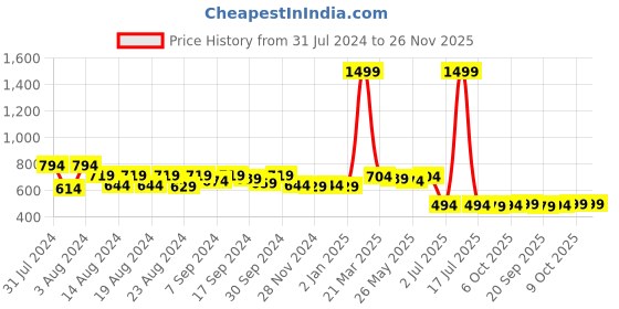 myntra.com Ashlee Floral Embroidered Thread Work Kurta ashlee Price History Graph from 31 Jul 2024 to 25 Nov 2025