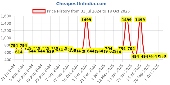 myntra.com Ashlee Floral Yoke Design Round Neck Kurta ashlee Price History Graph from 31 Jul 2024 to 18 Oct 2025