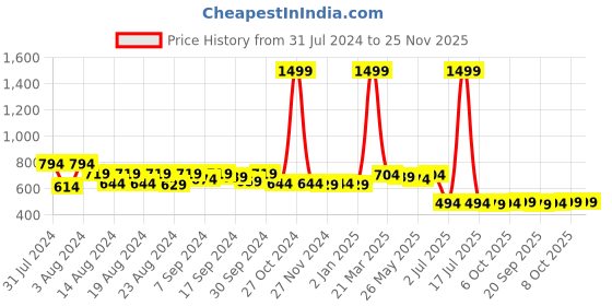 myntra.com Ashlee Round Neck Ethnic Motifs Yoke Design Thread Work Straight Fit Kurta ashlee Price History Graph from 31 Jul 2024 to 25 Nov 2025